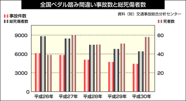 [参考資料 1] 全国で毎日約12件の踏み間違い事故