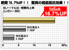 燃費16.7%UP!!驚異の超低抵抗効果!!