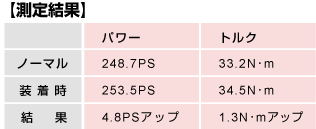 パワー・トルク測定結果