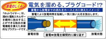 確実なトルクアップを実現する ホットワイヤー \