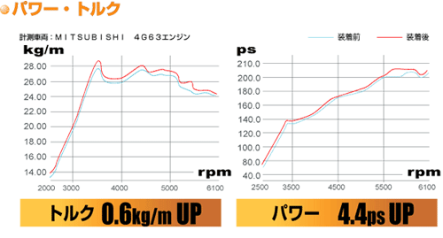 パワー・トルク