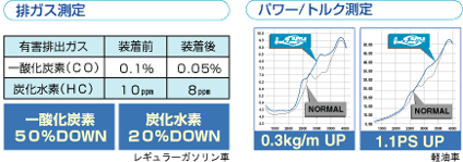 燃えやすくなった燃料で快適ドライビング